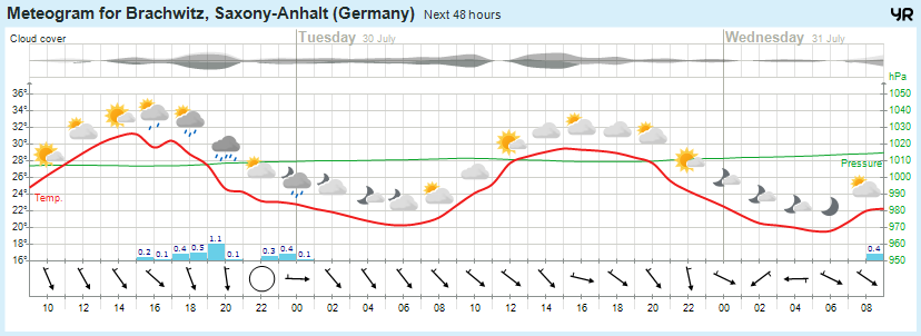 Wettervorhersage, Brachwitz, Wettin-Löbejün, Halle, Beidersee, brachwitz, Deutleben, Dobis, Döblitz, Domnitz, Dornitz, Dösel, Friedrichschwerz, Garsena, Gimritz, Gottgau, Halle, Kloschwitz, Lettewitz, Lettin, löbejün, Merbitz, morl, Mücheln, Nauendorf, Neuragozy, Neutz-Lettewitz, niederschlag, Rothenburg, saalekreis, Salzmünde, Schiepzig, Schlettau, Taupunkt, Temperatur, vorhersage, Wetter, wetterbericht, wettervorhersage, wettin, wettin-löbejün, wind