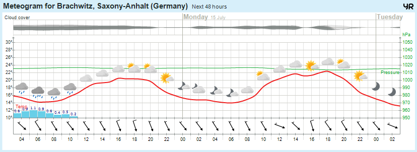Wettervorhersage, Brachwitz, Wettin-Löbejün, Halle, Beidersee, brachwitz, Deutleben, Dobis, Döblitz, Domnitz, Dornitz, Dösel, Friedrichschwerz, Garsena, Gimritz, Gottgau, Halle, Kloschwitz, Lettewitz, Lettin, löbejün, Merbitz, morl, Mücheln, Nauendorf, Neuragozy, Neutz-Lettewitz, niederschlag, Rothenburg, saalekreis, Salzmünde, Schiepzig, Schlettau, Taupunkt, Temperatur, vorhersage, Wetter, wetterbericht, wettervorhersage, wettin, wettin-löbejün, wind