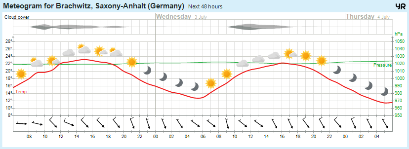 Wettervorhersage, Brachwitz, Wettin-Löbejün, Halle, Beidersee, brachwitz, Deutleben, Dobis, Döblitz, Domnitz, Dornitz, Dösel, Friedrichschwerz, Garsena, Gimritz, Gottgau, Halle, Kloschwitz, Lettewitz, Lettin, löbejün, Merbitz, morl, Mücheln, Nauendorf, Neuragozy, Neutz-Lettewitz, niederschlag, Rothenburg, saalekreis, Salzmünde, Schiepzig, Schlettau, Taupunkt, Temperatur, vorhersage, Wetter, wetterbericht, wettervorhersage, wettin, wettin-löbejün, wind