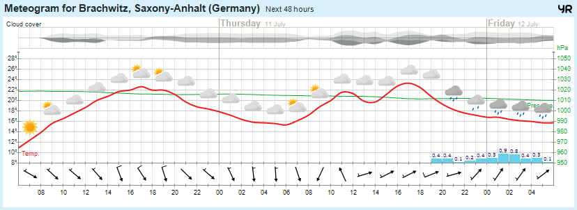 Wettervorhersage, Brachwitz, Wettin-Löbejün, Halle, Beidersee, brachwitz, Deutleben, Dobis, Döblitz, Domnitz, Dornitz, Dösel, Friedrichschwerz, Garsena, Gimritz, Gottgau, Halle, Kloschwitz, Lettewitz, Lettin, löbejün, Merbitz, morl, Mücheln, Nauendorf, Neuragozy, Neutz-Lettewitz, niederschlag, Rothenburg, saalekreis, Salzmünde, Schiepzig, Schlettau, Taupunkt, Temperatur, vorhersage, Wetter, wetterbericht, wettervorhersage, wettin, wettin-löbejün, wind