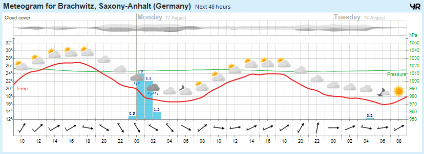 Wettervorhersage, Brachwitz, Wettin-Löbejün, Halle, Beidersee, brachwitz, Deutleben, Dobis, Döblitz, Domnitz, Dornitz, Dösel, Friedrichschwerz, Garsena, Gimritz, Gottgau, Halle, Kloschwitz, Lettewitz, Lettin, löbejün, Merbitz, morl, Mücheln, Nauendorf, Neuragozy, Neutz-Lettewitz, niederschlag, Rothenburg, saalekreis, Salzmünde, Schiepzig, Schlettau, Taupunkt, Temperatur, vorhersage, Wetter, wetterbericht, wettervorhersage, wettin, wettin-löbejün, wind