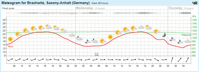 Wettervorhersage, Brachwitz, Wettin-Löbejün, Halle, Beidersee, brachwitz, Deutleben, Dobis, Döblitz, Domnitz, Dornitz, Dösel, Friedrichschwerz, Garsena, Gimritz, Gottgau, Halle, Kloschwitz, Lettewitz, Lettin, löbejün, Merbitz, morl, Mücheln, Nauendorf, Neuragozy, Neutz-Lettewitz, niederschlag, Rothenburg, saalekreis, Salzmünde, Schiepzig, Schlettau, Taupunkt, Temperatur, vorhersage, Wetter, wetterbericht, wettervorhersage, wettin, wettin-löbejün, wind