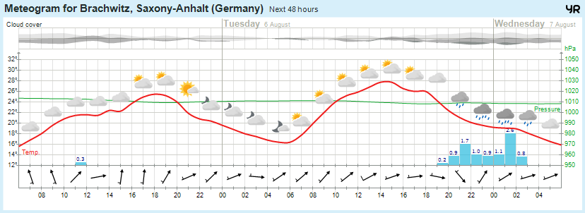 Wettervorhersage, Brachwitz, Wettin-Löbejün, Halle, Beidersee, brachwitz, Deutleben, Dobis, Döblitz, Domnitz, Dornitz, Dösel, Friedrichschwerz, Garsena, Gimritz, Gottgau, Halle, Kloschwitz, Lettewitz, Lettin, löbejün, Merbitz, morl, Mücheln, Nauendorf, Neuragozy, Neutz-Lettewitz, niederschlag, Rothenburg, saalekreis, Salzmünde, Schiepzig, Schlettau, Taupunkt, Temperatur, vorhersage, Wetter, wetterbericht, wettervorhersage, wettin, wettin-löbejün, wind