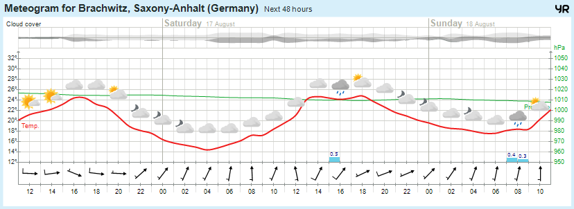 Wettervorhersage, Brachwitz, Wettin-Löbejün, Halle, Beidersee, brachwitz, Deutleben, Dobis, Döblitz, Domnitz, Dornitz, Dösel, Friedrichschwerz, Garsena, Gimritz, Gottgau, Halle, Kloschwitz, Lettewitz, Lettin, löbejün, Merbitz, morl, Mücheln, Nauendorf, Neuragozy, Neutz-Lettewitz, niederschlag, Rothenburg, saalekreis, Salzmünde, Schiepzig, Schlettau, Taupunkt, Temperatur, vorhersage, Wetter, wetterbericht, wettervorhersage, wettin, wettin-löbejün, wind