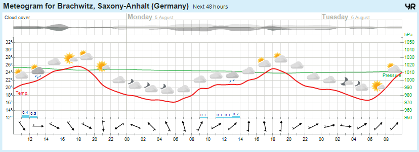 Wettervorhersage, Brachwitz, Wettin-Löbejün, Halle, Beidersee, brachwitz, Deutleben, Dobis, Döblitz, Domnitz, Dornitz, Dösel, Friedrichschwerz, Garsena, Gimritz, Gottgau, Halle, Kloschwitz, Lettewitz, Lettin, löbejün, Merbitz, morl, Mücheln, Nauendorf, Neuragozy, Neutz-Lettewitz, niederschlag, Rothenburg, saalekreis, Salzmünde, Schiepzig, Schlettau, Taupunkt, Temperatur, vorhersage, Wetter, wetterbericht, wettervorhersage, wettin, wettin-löbejün, wind