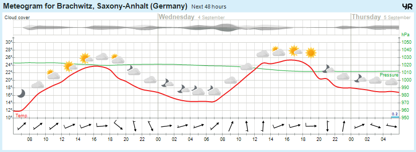 Wettervorhersage, Brachwitz, Wettin-Löbejün, Halle, Beidersee, brachwitz, Deutleben, Dobis, Döblitz, Domnitz, Dornitz, Dösel, Friedrichschwerz, Garsena, Gimritz, Gottgau, Halle, Kloschwitz, Lettewitz, Lettin, löbejün, Merbitz, morl, Mücheln, Nauendorf, Neuragozy, Neutz-Lettewitz, niederschlag, Rothenburg, saalekreis, Salzmünde, Schiepzig, Schlettau, Taupunkt, Temperatur, vorhersage, Wetter, wetterbericht, wettervorhersage, wettin, wettin-löbejün, wind