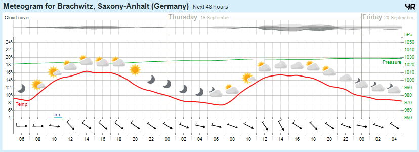 Wettervorhersage, Brachwitz, Wettin-Löbejün, Halle, Beidersee, brachwitz, Deutleben, Dobis, Döblitz, Domnitz, Dornitz, Dösel, Friedrichschwerz, Garsena, Gimritz, Gottgau, Halle, Kloschwitz, Lettewitz, Lettin, löbejün, Merbitz, morl, Mücheln, Nauendorf, Neuragozy, Neutz-Lettewitz, niederschlag, Rothenburg, saalekreis, Salzmünde, Schiepzig, Schlettau, Taupunkt, Temperatur, vorhersage, Wetter, wetterbericht, wettervorhersage, wettin, wettin-löbejün, wind