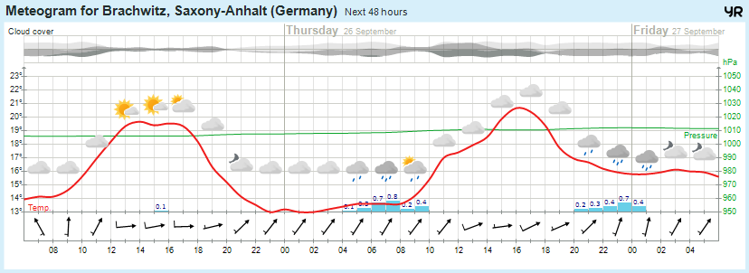 Wettervorhersage, Brachwitz, Wettin-Löbejün, Halle, Beidersee, brachwitz, Deutleben, Dobis, Döblitz, Domnitz, Dornitz, Dösel, Friedrichschwerz, Garsena, Gimritz, Gottgau, Halle, Kloschwitz, Lettewitz, Lettin, löbejün, Merbitz, morl, Mücheln, Nauendorf, Neuragozy, Neutz-Lettewitz, niederschlag, Rothenburg, saalekreis, Salzmünde, Schiepzig, Schlettau, Taupunkt, Temperatur, vorhersage, Wetter, wetterbericht, wettervorhersage, wettin, wettin-löbejün, wind