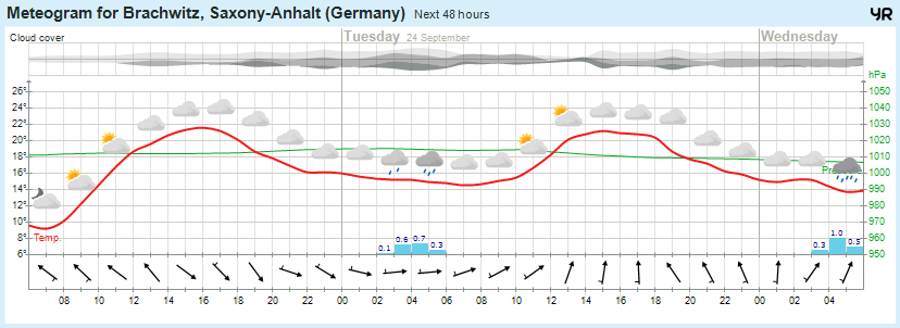 Wettervorhersage, Brachwitz, Wettin-Löbejün, Halle, Beidersee, brachwitz, Deutleben, Dobis, Döblitz, Domnitz, Dornitz, Dösel, Friedrichschwerz, Garsena, Gimritz, Gottgau, Halle, Kloschwitz, Lettewitz, Lettin, löbejün, Merbitz, morl, Mücheln, Nauendorf, Neuragozy, Neutz-Lettewitz, niederschlag, Rothenburg, saalekreis, Salzmünde, Schiepzig, Schlettau, Taupunkt, Temperatur, vorhersage, Wetter, wetterbericht, wettervorhersage, wettin, wettin-löbejün, wind