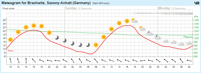 Wettervorhersage, Brachwitz, Wettin-Löbejün, Halle, Beidersee, brachwitz, Deutleben, Dobis, Döblitz, Domnitz, Dornitz, Dösel, Friedrichschwerz, Garsena, Gimritz, Gottgau, Halle, Kloschwitz, Lettewitz, Lettin, löbejün, Merbitz, morl, Mücheln, Nauendorf, Neuragozy, Neutz-Lettewitz, niederschlag, Rothenburg, saalekreis, Salzmünde, Schiepzig, Schlettau, Taupunkt, Temperatur, vorhersage, Wetter, wetterbericht, wettervorhersage, wettin, wettin-löbejün, wind