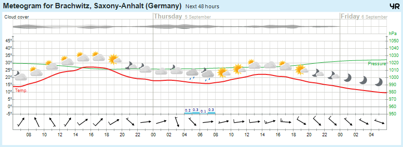 Wettervorhersage, Brachwitz, Wettin-Löbejün, Halle, Beidersee, brachwitz, Deutleben, Dobis, Döblitz, Domnitz, Dornitz, Dösel, Friedrichschwerz, Garsena, Gimritz, Gottgau, Halle, Kloschwitz, Lettewitz, Lettin, löbejün, Merbitz, morl, Mücheln, Nauendorf, Neuragozy, Neutz-Lettewitz, niederschlag, Rothenburg, saalekreis, Salzmünde, Schiepzig, Schlettau, Taupunkt, Temperatur, vorhersage, Wetter, wetterbericht, wettervorhersage, wettin, wettin-löbejün, wind