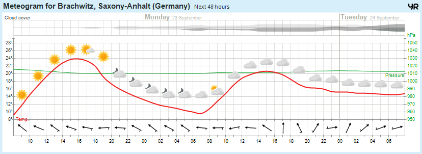 Wettervorhersage, Brachwitz, Wettin-Löbejün, Halle, Beidersee, brachwitz, Deutleben, Dobis, Döblitz, Domnitz, Dornitz, Dösel, Friedrichschwerz, Garsena, Gimritz, Gottgau, Halle, Kloschwitz, Lettewitz, Lettin, löbejün, Merbitz, morl, Mücheln, Nauendorf, Neuragozy, Neutz-Lettewitz, niederschlag, Rothenburg, saalekreis, Salzmünde, Schiepzig, Schlettau, Taupunkt, Temperatur, vorhersage, Wetter, wetterbericht, wettervorhersage, wettin, wettin-löbejün, wind