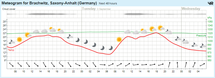 Wettervorhersage, Brachwitz, Wettin-Löbejün, Halle, Beidersee, brachwitz, Deutleben, Dobis, Döblitz, Domnitz, Dornitz, Dösel, Friedrichschwerz, Garsena, Gimritz, Gottgau, Halle, Kloschwitz, Lettewitz, Lettin, löbejün, Merbitz, morl, Mücheln, Nauendorf, Neuragozy, Neutz-Lettewitz, niederschlag, Rothenburg, saalekreis, Salzmünde, Schiepzig, Schlettau, Taupunkt, Temperatur, vorhersage, Wetter, wetterbericht, wettervorhersage, wettin, wettin-löbejün, wind