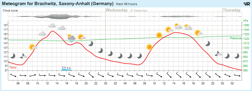 Wettervorhersage, Brachwitz, Wettin-Löbejün, Halle, Beidersee, brachwitz, Deutleben, Dobis, Döblitz, Domnitz, Dornitz, Dösel, Friedrichschwerz, Garsena, Gimritz, Gottgau, Halle, Kloschwitz, Lettewitz, Lettin, löbejün, Merbitz, morl, Mücheln, Nauendorf, Neuragozy, Neutz-Lettewitz, niederschlag, Rothenburg, saalekreis, Salzmünde, Schiepzig, Schlettau, Taupunkt, Temperatur, vorhersage, Wetter, wetterbericht, wettervorhersage, wettin, wettin-löbejün, wind