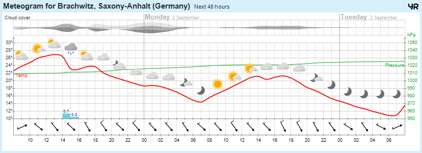 Wettervorhersage, Brachwitz, Wettin-Löbejün, Halle, Beidersee, brachwitz, Deutleben, Dobis, Döblitz, Domnitz, Dornitz, Dösel, Friedrichschwerz, Garsena, Gimritz, Gottgau, Halle, Kloschwitz, Lettewitz, Lettin, löbejün, Merbitz, morl, Mücheln, Nauendorf, Neuragozy, Neutz-Lettewitz, niederschlag, Rothenburg, saalekreis, Salzmünde, Schiepzig, Schlettau, Taupunkt, Temperatur, vorhersage, Wetter, wetterbericht, wettervorhersage, wettin, wettin-löbejün, wind