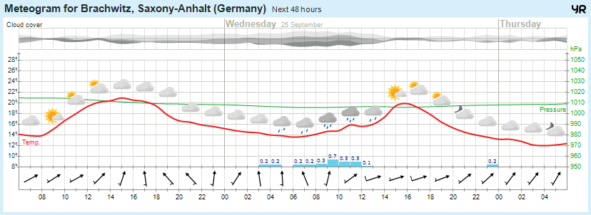 Wettervorhersage, Brachwitz, Wettin-Löbejün, Halle, Beidersee, brachwitz, Deutleben, Dobis, Döblitz, Domnitz, Dornitz, Dösel, Friedrichschwerz, Garsena, Gimritz, Gottgau, Halle, Kloschwitz, Lettewitz, Lettin, löbejün, Merbitz, morl, Mücheln, Nauendorf, Neuragozy, Neutz-Lettewitz, niederschlag, Rothenburg, saalekreis, Salzmünde, Schiepzig, Schlettau, Taupunkt, Temperatur, vorhersage, Wetter, wetterbericht, wettervorhersage, wettin, wettin-löbejün, wind