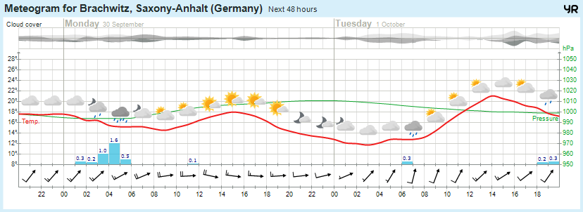Wettervorhersage, Brachwitz, Wettin-Löbejün, Halle, Beidersee, brachwitz, Deutleben, Dobis, Döblitz, Domnitz, Dornitz, Dösel, Friedrichschwerz, Garsena, Gimritz, Gottgau, Halle, Kloschwitz, Lettewitz, Lettin, löbejün, Merbitz, morl, Mücheln, Nauendorf, Neuragozy, Neutz-Lettewitz, niederschlag, Rothenburg, saalekreis, Salzmünde, Schiepzig, Schlettau, Taupunkt, Temperatur, vorhersage, Wetter, wetterbericht, wettervorhersage, wettin, wettin-löbejün, wind