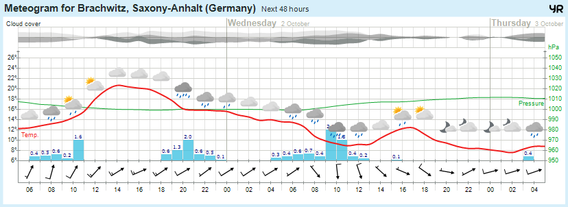 Wettervorhersage, Brachwitz, Wettin-Löbejün, Halle, Beidersee, brachwitz, Deutleben, Dobis, Döblitz, Domnitz, Dornitz, Dösel, Friedrichschwerz, Garsena, Gimritz, Gottgau, Halle, Kloschwitz, Lettewitz, Lettin, löbejün, Merbitz, morl, Mücheln, Nauendorf, Neuragozy, Neutz-Lettewitz, niederschlag, Rothenburg, saalekreis, Salzmünde, Schiepzig, Schlettau, Taupunkt, Temperatur, vorhersage, Wetter, wetterbericht, wettervorhersage, wettin, wettin-löbejün, wind