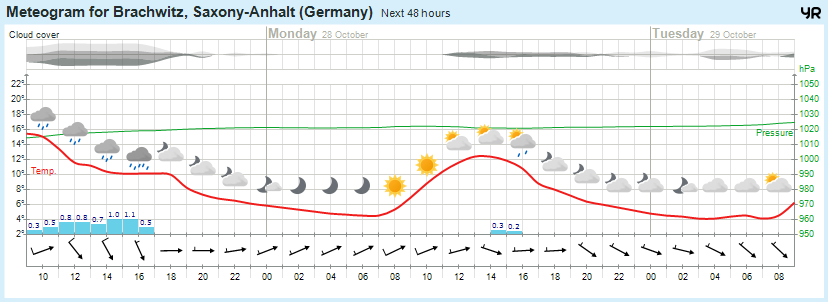 Wettervorhersage, Brachwitz, Wettin-Löbejün, Halle, Beidersee, brachwitz, Deutleben, Dobis, Döblitz, Domnitz, Dornitz, Dösel, Friedrichschwerz, Garsena, Gimritz, Gottgau, Halle, Kloschwitz, Lettewitz, Lettin, löbejün, Merbitz, morl, Mücheln, Nauendorf, Neuragozy, Neutz-Lettewitz, niederschlag, Rothenburg, saalekreis, Salzmünde, Schiepzig, Schlettau, Taupunkt, Temperatur, vorhersage, Wetter, wetterbericht, wettervorhersage, wettin, wettin-löbejün, wind