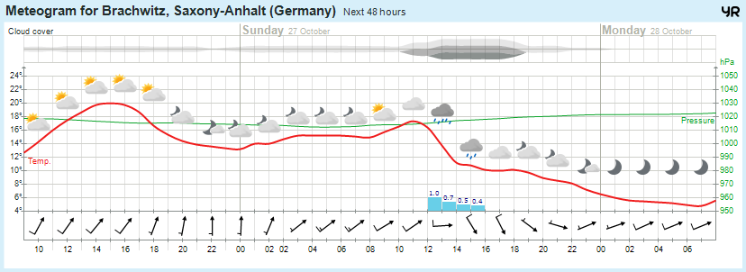 Wettervorhersage, Brachwitz, Wettin-Löbejün, Halle, Beidersee, brachwitz, Deutleben, Dobis, Döblitz, Domnitz, Dornitz, Dösel, Friedrichschwerz, Garsena, Gimritz, Gottgau, Halle, Kloschwitz, Lettewitz, Lettin, löbejün, Merbitz, morl, Mücheln, Nauendorf, Neuragozy, Neutz-Lettewitz, niederschlag, Rothenburg, saalekreis, Salzmünde, Schiepzig, Schlettau, Taupunkt, Temperatur, vorhersage, Wetter, wetterbericht, wettervorhersage, wettin, wettin-löbejün, wind