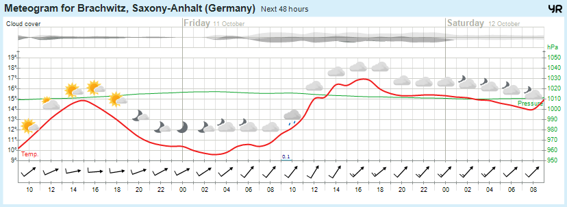 Wettervorhersage, Brachwitz, Wettin-Löbejün, Halle, Beidersee, brachwitz, Deutleben, Dobis, Döblitz, Domnitz, Dornitz, Dösel, Friedrichschwerz, Garsena, Gimritz, Gottgau, Halle, Kloschwitz, Lettewitz, Lettin, löbejün, Merbitz, morl, Mücheln, Nauendorf, Neuragozy, Neutz-Lettewitz, niederschlag, Rothenburg, saalekreis, Salzmünde, Schiepzig, Schlettau, Taupunkt, Temperatur, vorhersage, Wetter, wetterbericht, wettervorhersage, wettin, wettin-löbejün, wind