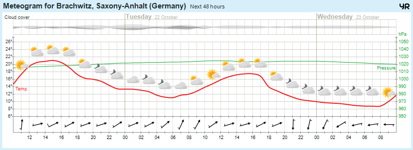 Wettervorhersage, Brachwitz, Wettin-Löbejün, Halle, Beidersee, brachwitz, Deutleben, Dobis, Döblitz, Domnitz, Dornitz, Dösel, Friedrichschwerz, Garsena, Gimritz, Gottgau, Halle, Kloschwitz, Lettewitz, Lettin, löbejün, Merbitz, morl, Mücheln, Nauendorf, Neuragozy, Neutz-Lettewitz, niederschlag, Rothenburg, saalekreis, Salzmünde, Schiepzig, Schlettau, Taupunkt, Temperatur, vorhersage, Wetter, wetterbericht, wettervorhersage, wettin, wettin-löbejün, wind