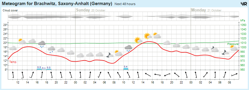 Wettervorhersage, Brachwitz, Wettin-Löbejün, Halle, Beidersee, brachwitz, Deutleben, Dobis, Döblitz, Domnitz, Dornitz, Dösel, Friedrichschwerz, Garsena, Gimritz, Gottgau, Halle, Kloschwitz, Lettewitz, Lettin, löbejün, Merbitz, morl, Mücheln, Nauendorf, Neuragozy, Neutz-Lettewitz, niederschlag, Rothenburg, saalekreis, Salzmünde, Schiepzig, Schlettau, Taupunkt, Temperatur, vorhersage, Wetter, wetterbericht, wettervorhersage, wettin, wettin-löbejün, wind