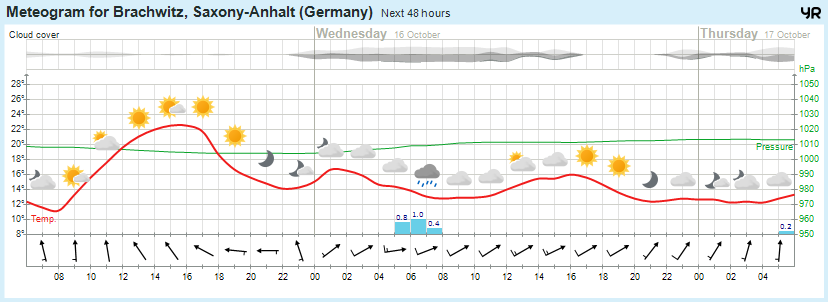 Wettervorhersage, Brachwitz, Wettin-Löbejün, Halle, Beidersee, brachwitz, Deutleben, Dobis, Döblitz, Domnitz, Dornitz, Dösel, Friedrichschwerz, Garsena, Gimritz, Gottgau, Halle, Kloschwitz, Lettewitz, Lettin, löbejün, Merbitz, morl, Mücheln, Nauendorf, Neuragozy, Neutz-Lettewitz, niederschlag, Rothenburg, saalekreis, Salzmünde, Schiepzig, Schlettau, Taupunkt, Temperatur, vorhersage, Wetter, wetterbericht, wettervorhersage, wettin, wettin-löbejün, wind