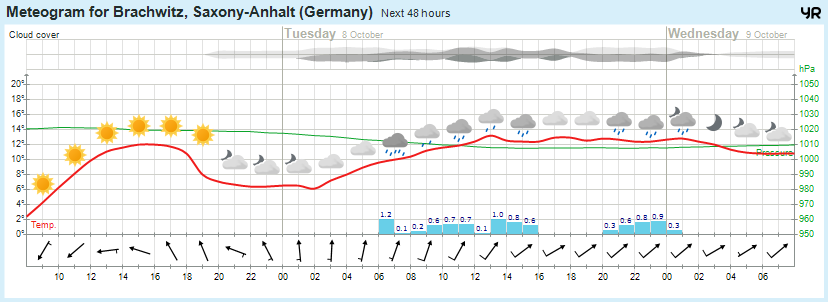 Wettervorhersage, Brachwitz, Wettin-Löbejün, Halle, Beidersee, brachwitz, Deutleben, Dobis, Döblitz, Domnitz, Dornitz, Dösel, Friedrichschwerz, Garsena, Gimritz, Gottgau, Halle, Kloschwitz, Lettewitz, Lettin, löbejün, Merbitz, morl, Mücheln, Nauendorf, Neuragozy, Neutz-Lettewitz, niederschlag, Rothenburg, saalekreis, Salzmünde, Schiepzig, Schlettau, Taupunkt, Temperatur, vorhersage, Wetter, wetterbericht, wettervorhersage, wettin, wettin-löbejün, wind