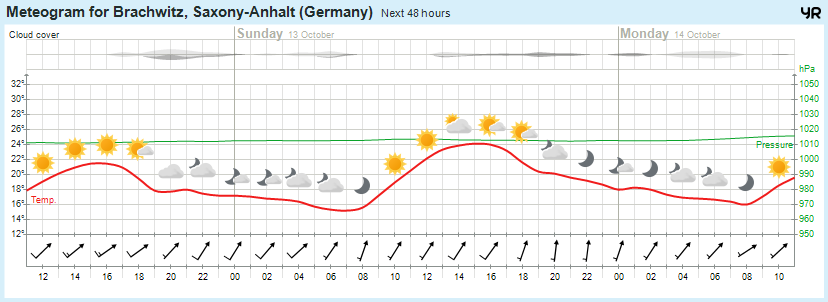 Wettervorhersage, Brachwitz, Wettin-Löbejün, Halle, Beidersee, brachwitz, Deutleben, Dobis, Döblitz, Domnitz, Dornitz, Dösel, Friedrichschwerz, Garsena, Gimritz, Gottgau, Halle, Kloschwitz, Lettewitz, Lettin, löbejün, Merbitz, morl, Mücheln, Nauendorf, Neuragozy, Neutz-Lettewitz, niederschlag, Rothenburg, saalekreis, Salzmünde, Schiepzig, Schlettau, Taupunkt, Temperatur, vorhersage, Wetter, wetterbericht, wettervorhersage, wettin, wettin-löbejün, wind