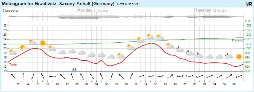 Wettervorhersage, Brachwitz, Wettin-Löbejün, Halle, Beidersee, brachwitz, Deutleben, Dobis, Döblitz, Domnitz, Dornitz, Dösel, Friedrichschwerz, Garsena, Gimritz, Gottgau, Halle, Kloschwitz, Lettewitz, Lettin, löbejün, Merbitz, morl, Mücheln, Nauendorf, Neuragozy, Neutz-Lettewitz, niederschlag, Rothenburg, saalekreis, Salzmünde, Schiepzig, Schlettau, Taupunkt, Temperatur, vorhersage, Wetter, wetterbericht, wettervorhersage, wettin, wettin-löbejün, wind