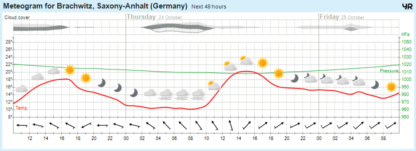 Wettervorhersage, Brachwitz, Wettin-Löbejün, Halle, Beidersee, brachwitz, Deutleben, Dobis, Döblitz, Domnitz, Dornitz, Dösel, Friedrichschwerz, Garsena, Gimritz, Gottgau, Halle, Kloschwitz, Lettewitz, Lettin, löbejün, Merbitz, morl, Mücheln, Nauendorf, Neuragozy, Neutz-Lettewitz, niederschlag, Rothenburg, saalekreis, Salzmünde, Schiepzig, Schlettau, Taupunkt, Temperatur, vorhersage, Wetter, wetterbericht, wettervorhersage, wettin, wettin-löbejün, wind