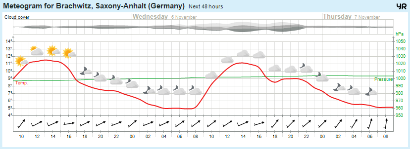 Wettervorhersage, Brachwitz, Wettin-Löbejün, Halle, Beidersee, brachwitz, Deutleben, Dobis, Döblitz, Domnitz, Dornitz, Dösel, Friedrichschwerz, Garsena, Gimritz, Gottgau, Halle, Kloschwitz, Lettewitz, Lettin, löbejün, Merbitz, morl, Mücheln, Nauendorf, Neuragozy, Neutz-Lettewitz, niederschlag, Rothenburg, saalekreis, Salzmünde, Schiepzig, Schlettau, Taupunkt, Temperatur, vorhersage, Wetter, wetterbericht, wettervorhersage, wettin, wettin-löbejün, wind