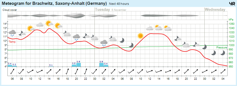 Wettervorhersage, Brachwitz, Wettin-Löbejün, Halle, Beidersee, brachwitz, Deutleben, Dobis, Döblitz, Domnitz, Dornitz, Dösel, Friedrichschwerz, Garsena, Gimritz, Gottgau, Halle, Kloschwitz, Lettewitz, Lettin, löbejün, Merbitz, morl, Mücheln, Nauendorf, Neuragozy, Neutz-Lettewitz, niederschlag, Rothenburg, saalekreis, Salzmünde, Schiepzig, Schlettau, Taupunkt, Temperatur, vorhersage, Wetter, wetterbericht, wettervorhersage, wettin, wettin-löbejün, wind