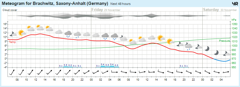 Wettervorhersage, Brachwitz, Wettin-Löbejün, Halle, Beidersee, brachwitz, Deutleben, Dobis, Döblitz, Domnitz, Dornitz, Dösel, Friedrichschwerz, Garsena, Gimritz, Gottgau, Halle, Kloschwitz, Lettewitz, Lettin, löbejün, Merbitz, morl, Mücheln, Nauendorf, Neuragozy, Neutz-Lettewitz, niederschlag, Rothenburg, saalekreis, Salzmünde, Schiepzig, Schlettau, Taupunkt, Temperatur, vorhersage, Wetter, wetterbericht, wettervorhersage, wettin, wettin-löbejün, wind