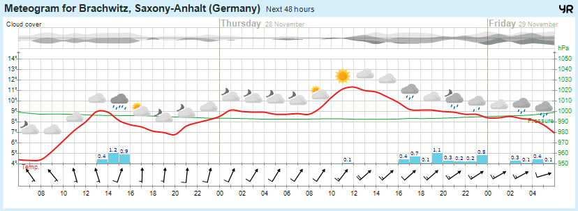 Wettervorhersage, Brachwitz, Wettin-Löbejün, Halle, Beidersee, brachwitz, Deutleben, Dobis, Döblitz, Domnitz, Dornitz, Dösel, Friedrichschwerz, Garsena, Gimritz, Gottgau, Halle, Kloschwitz, Lettewitz, Lettin, löbejün, Merbitz, morl, Mücheln, Nauendorf, Neuragozy, Neutz-Lettewitz, niederschlag, Rothenburg, saalekreis, Salzmünde, Schiepzig, Schlettau, Taupunkt, Temperatur, vorhersage, Wetter, wetterbericht, wettervorhersage, wettin, wettin-löbejün, wind