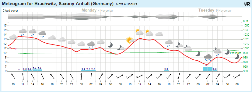 Wettervorhersage, Brachwitz, Wettin-Löbejün, Halle, Beidersee, brachwitz, Deutleben, Dobis, Döblitz, Domnitz, Dornitz, Dösel, Friedrichschwerz, Garsena, Gimritz, Gottgau, Halle, Kloschwitz, Lettewitz, Lettin, löbejün, Merbitz, morl, Mücheln, Nauendorf, Neuragozy, Neutz-Lettewitz, niederschlag, Rothenburg, saalekreis, Salzmünde, Schiepzig, Schlettau, Taupunkt, Temperatur, vorhersage, Wetter, wetterbericht, wettervorhersage, wettin, wettin-löbejün, wind