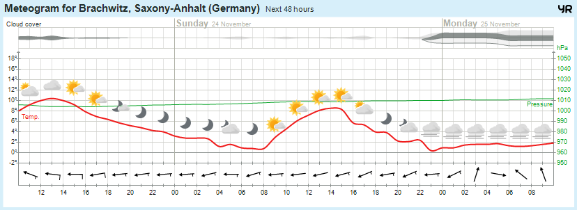 Wettervorhersage, Brachwitz, Wettin-Löbejün, Halle, Beidersee, brachwitz, Deutleben, Dobis, Döblitz, Domnitz, Dornitz, Dösel, Friedrichschwerz, Garsena, Gimritz, Gottgau, Halle, Kloschwitz, Lettewitz, Lettin, löbejün, Merbitz, morl, Mücheln, Nauendorf, Neuragozy, Neutz-Lettewitz, niederschlag, Rothenburg, saalekreis, Salzmünde, Schiepzig, Schlettau, Taupunkt, Temperatur, vorhersage, Wetter, wetterbericht, wettervorhersage, wettin, wettin-löbejün, wind