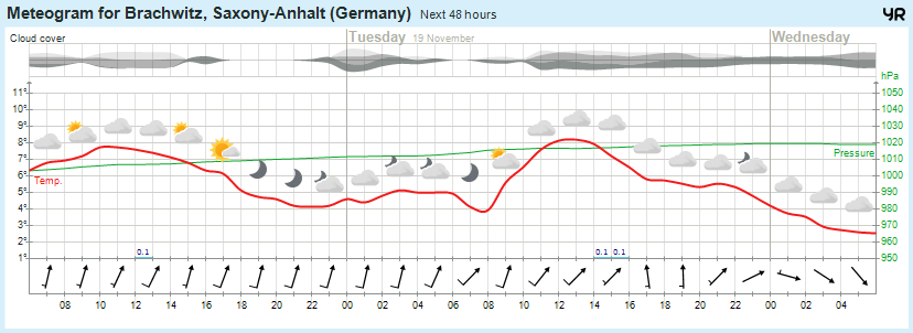 Wettervorhersage, Brachwitz, Wettin-Löbejün, Halle, Beidersee, brachwitz, Deutleben, Dobis, Döblitz, Domnitz, Dornitz, Dösel, Friedrichschwerz, Garsena, Gimritz, Gottgau, Halle, Kloschwitz, Lettewitz, Lettin, löbejün, Merbitz, morl, Mücheln, Nauendorf, Neuragozy, Neutz-Lettewitz, niederschlag, Rothenburg, saalekreis, Salzmünde, Schiepzig, Schlettau, Taupunkt, Temperatur, vorhersage, Wetter, wetterbericht, wettervorhersage, wettin, wettin-löbejün, wind