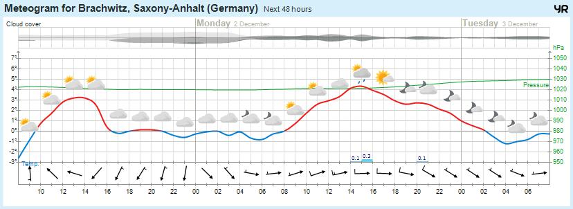 Wettervorhersage, Brachwitz, Wettin-Löbejün, Halle, Beidersee, brachwitz, Deutleben, Dobis, Döblitz, Domnitz, Dornitz, Dösel, Friedrichschwerz, Garsena, Gimritz, Gottgau, Halle, Kloschwitz, Lettewitz, Lettin, löbejün, Merbitz, morl, Mücheln, Nauendorf, Neuragozy, Neutz-Lettewitz, niederschlag, Rothenburg, saalekreis, Salzmünde, Schiepzig, Schlettau, Taupunkt, Temperatur, vorhersage, Wetter, wetterbericht, wettervorhersage, wettin, wettin-löbejün, wind