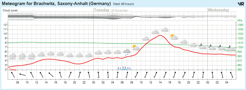 Wettervorhersage, Brachwitz, Wettin-Löbejün, Halle, Beidersee, brachwitz, Deutleben, Dobis, Döblitz, Domnitz, Dornitz, Dösel, Friedrichschwerz, Garsena, Gimritz, Gottgau, Halle, Kloschwitz, Lettewitz, Lettin, löbejün, Merbitz, morl, Mücheln, Nauendorf, Neuragozy, Neutz-Lettewitz, niederschlag, Rothenburg, saalekreis, Salzmünde, Schiepzig, Schlettau, Taupunkt, Temperatur, vorhersage, Wetter, wetterbericht, wettervorhersage, wettin, wettin-löbejün, wind