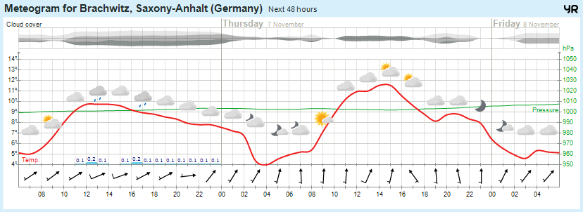 Wettervorhersage, Brachwitz, Wettin-Löbejün, Halle, Beidersee, brachwitz, Deutleben, Dobis, Döblitz, Domnitz, Dornitz, Dösel, Friedrichschwerz, Garsena, Gimritz, Gottgau, Halle, Kloschwitz, Lettewitz, Lettin, löbejün, Merbitz, morl, Mücheln, Nauendorf, Neuragozy, Neutz-Lettewitz, niederschlag, Rothenburg, saalekreis, Salzmünde, Schiepzig, Schlettau, Taupunkt, Temperatur, vorhersage, Wetter, wetterbericht, wettervorhersage, wettin, wettin-löbejün, wind