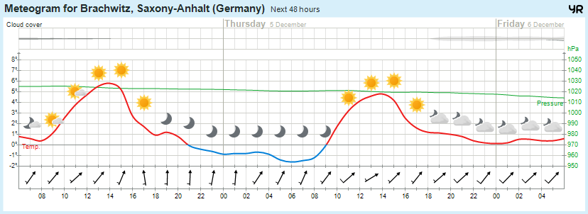 Wettervorhersage, Brachwitz, Wettin-Löbejün, Halle, Beidersee, brachwitz, Deutleben, Dobis, Döblitz, Domnitz, Dornitz, Dösel, Friedrichschwerz, Garsena, Gimritz, Gottgau, Halle, Kloschwitz, Lettewitz, Lettin, löbejün, Merbitz, morl, Mücheln, Nauendorf, Neuragozy, Neutz-Lettewitz, niederschlag, Rothenburg, saalekreis, Salzmünde, Schiepzig, Schlettau, Taupunkt, Temperatur, vorhersage, Wetter, wetterbericht, wettervorhersage, wettin, wettin-löbejün, wind