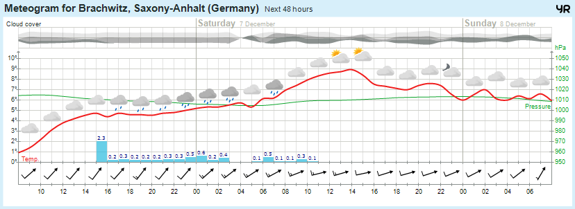 Wettervorhersage, Brachwitz, Wettin-Löbejün, Halle, Beidersee, brachwitz, Deutleben, Dobis, Döblitz, Domnitz, Dornitz, Dösel, Friedrichschwerz, Garsena, Gimritz, Gottgau, Halle, Kloschwitz, Lettewitz, Lettin, löbejün, Merbitz, morl, Mücheln, Nauendorf, Neuragozy, Neutz-Lettewitz, niederschlag, Rothenburg, saalekreis, Salzmünde, Schiepzig, Schlettau, Taupunkt, Temperatur, vorhersage, Wetter, wetterbericht, wettervorhersage, wettin, wettin-löbejün, wind