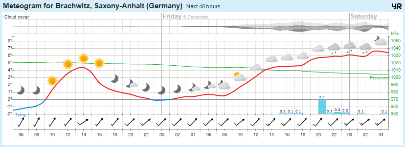 Wettervorhersage, Brachwitz, Wettin-Löbejün, Halle, Beidersee, brachwitz, Deutleben, Dobis, Döblitz, Domnitz, Dornitz, Dösel, Friedrichschwerz, Garsena, Gimritz, Gottgau, Halle, Kloschwitz, Lettewitz, Lettin, löbejün, Merbitz, morl, Mücheln, Nauendorf, Neuragozy, Neutz-Lettewitz, niederschlag, Rothenburg, saalekreis, Salzmünde, Schiepzig, Schlettau, Taupunkt, Temperatur, vorhersage, Wetter, wetterbericht, wettervorhersage, wettin, wettin-löbejün, wind