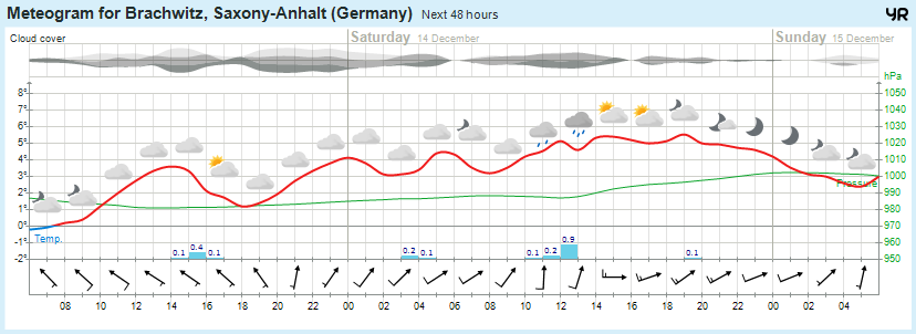 Wettervorhersage, Brachwitz, Wettin-Löbejün, Halle, Beidersee, brachwitz, Deutleben, Dobis, Döblitz, Domnitz, Dornitz, Dösel, Friedrichschwerz, Garsena, Gimritz, Gottgau, Halle, Kloschwitz, Lettewitz, Lettin, löbejün, Merbitz, morl, Mücheln, Nauendorf, Neuragozy, Neutz-Lettewitz, niederschlag, Rothenburg, saalekreis, Salzmünde, Schiepzig, Schlettau, Taupunkt, Temperatur, vorhersage, Wetter, wetterbericht, wettervorhersage, wettin, wettin-löbejün, wind