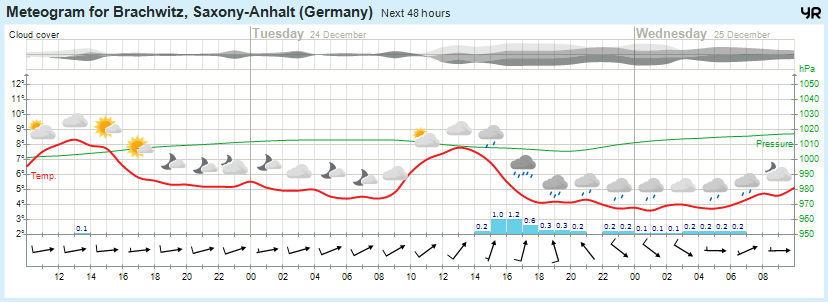 Wettervorhersage, Brachwitz, Wettin-Löbejün, Halle, Beidersee, brachwitz, Deutleben, Dobis, Döblitz, Domnitz, Dornitz, Dösel, Friedrichschwerz, Garsena, Gimritz, Gottgau, Halle, Kloschwitz, Lettewitz, Lettin, löbejün, Merbitz, morl, Mücheln, Nauendorf, Neuragozy, Neutz-Lettewitz, niederschlag, Rothenburg, saalekreis, Salzmünde, Schiepzig, Schlettau, Taupunkt, Temperatur, vorhersage, Wetter, wetterbericht, wettervorhersage, wettin, wettin-löbejün, wind