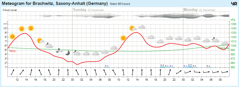 Wettervorhersage, Brachwitz, Wettin-Löbejün, Halle, Beidersee, brachwitz, Deutleben, Dobis, Döblitz, Domnitz, Dornitz, Dösel, Friedrichschwerz, Garsena, Gimritz, Gottgau, Halle, Kloschwitz, Lettewitz, Lettin, löbejün, Merbitz, morl, Mücheln, Nauendorf, Neuragozy, Neutz-Lettewitz, niederschlag, Rothenburg, saalekreis, Salzmünde, Schiepzig, Schlettau, Taupunkt, Temperatur, vorhersage, Wetter, wetterbericht, wettervorhersage, wettin, wettin-löbejün, wind