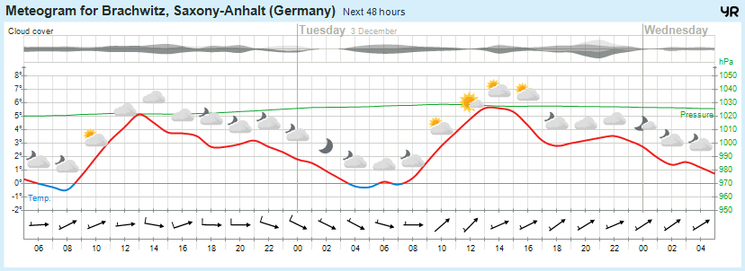 Wettervorhersage, Brachwitz, Wettin-Löbejün, Halle, Beidersee, brachwitz, Deutleben, Dobis, Döblitz, Domnitz, Dornitz, Dösel, Friedrichschwerz, Garsena, Gimritz, Gottgau, Halle, Kloschwitz, Lettewitz, Lettin, löbejün, Merbitz, morl, Mücheln, Nauendorf, Neuragozy, Neutz-Lettewitz, niederschlag, Rothenburg, saalekreis, Salzmünde, Schiepzig, Schlettau, Taupunkt, Temperatur, vorhersage, Wetter, wetterbericht, wettervorhersage, wettin, wettin-löbejün, wind