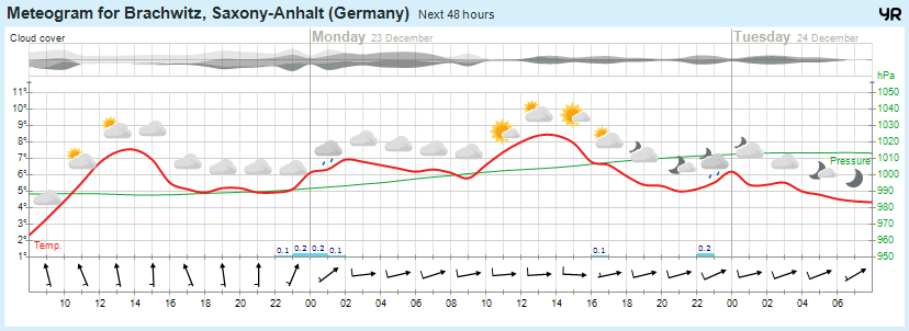 Wettervorhersage, Brachwitz, Wettin-Löbejün, Halle, Beidersee, brachwitz, Deutleben, Dobis, Döblitz, Domnitz, Dornitz, Dösel, Friedrichschwerz, Garsena, Gimritz, Gottgau, Halle, Kloschwitz, Lettewitz, Lettin, löbejün, Merbitz, morl, Mücheln, Nauendorf, Neuragozy, Neutz-Lettewitz, niederschlag, Rothenburg, saalekreis, Salzmünde, Schiepzig, Schlettau, Taupunkt, Temperatur, vorhersage, Wetter, wetterbericht, wettervorhersage, wettin, wettin-löbejün, wind